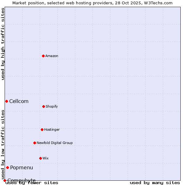 Market position of Popmenu vs. Cellcom vs. Compubyte
