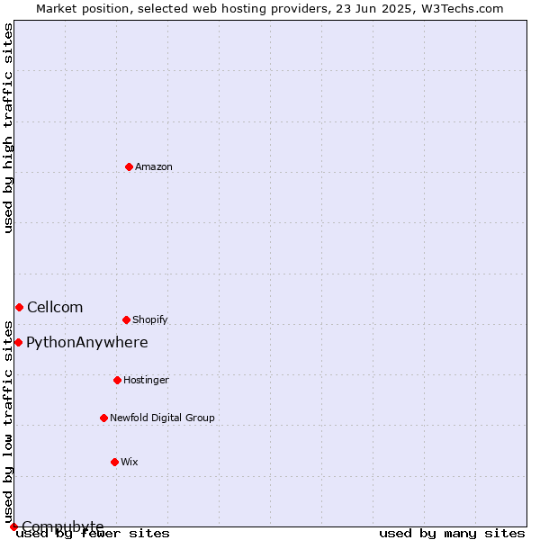 Market position of Cellcom vs. PythonAnywhere vs. Compubyte