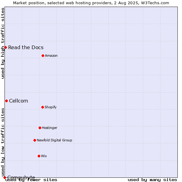 Market position of Cellcom vs. Read the Docs vs. Compubyte