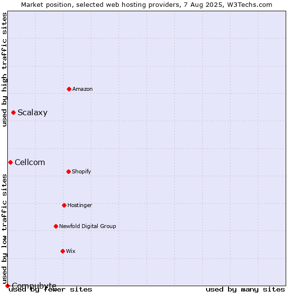 Market position of Scalaxy vs. Cellcom vs. Compubyte