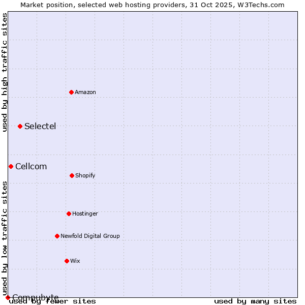 Market position of Selectel vs. Cellcom vs. Compubyte