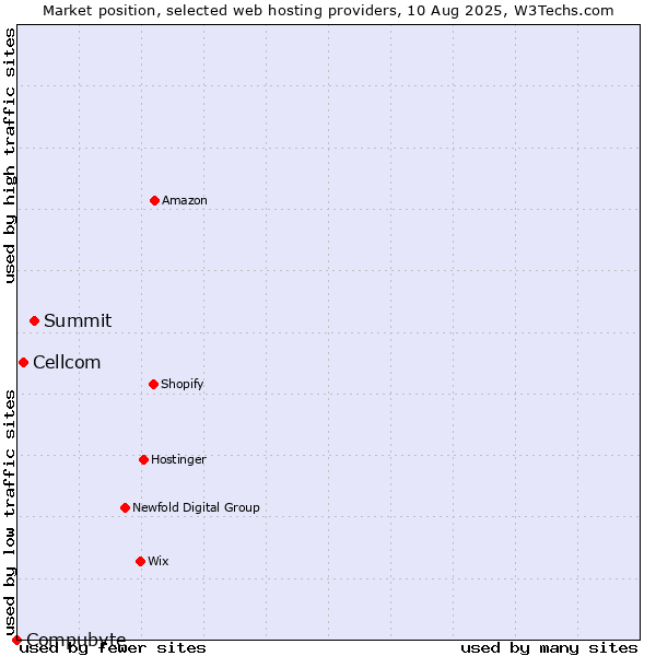 Market position of Summit vs. Cellcom vs. Compubyte