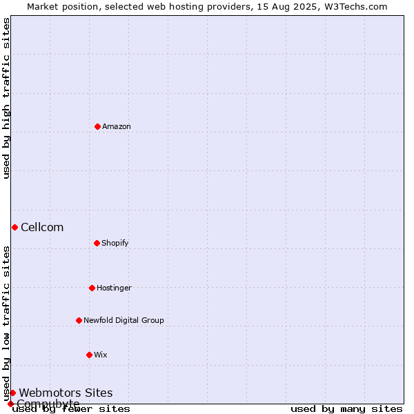 Market position of Cellcom vs. Webmotors Sites vs. Compubyte