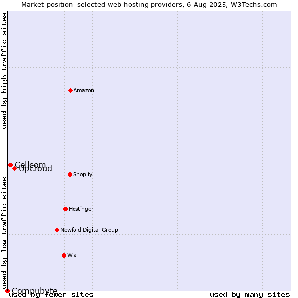 Market position of UpCloud vs. Cellcom vs. Compubyte