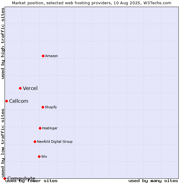 Market position of Vercel vs. Cellcom vs. Compubyte