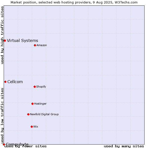 Market position of Cellcom vs. Virtual Systems vs. Compubyte