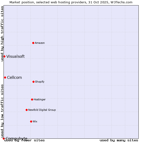 Market position of Cellcom vs. Visualsoft vs. Compubyte