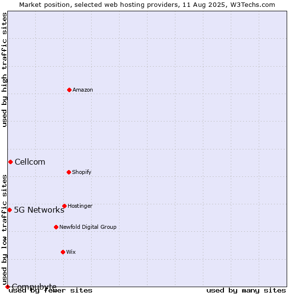 Market position of Cellcom vs. 5G Networks vs. Compubyte