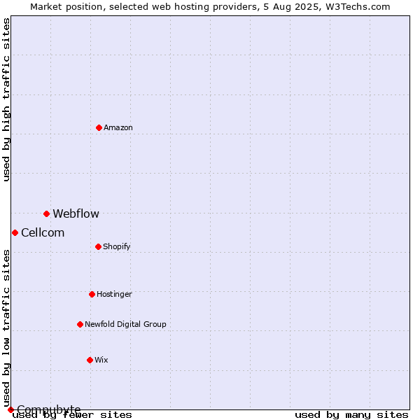 Market position of Webflow vs. Cellcom vs. Compubyte