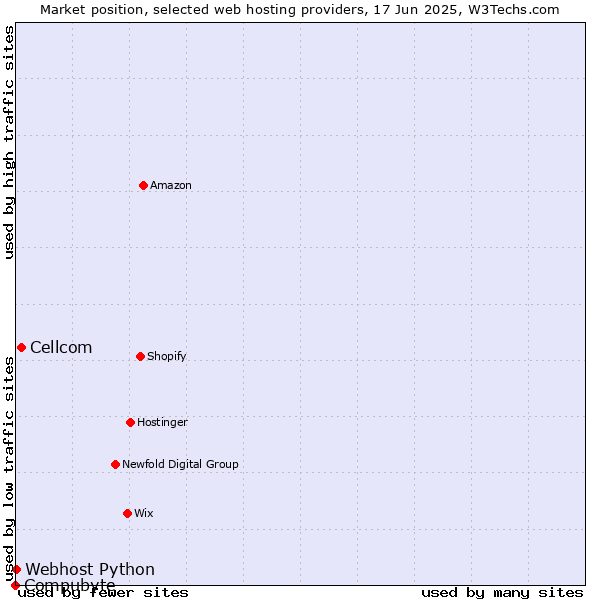 Market position of Cellcom vs. Webhost Python vs. Compubyte