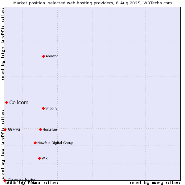 Market position of Cellcom vs. WEBii vs. Compubyte