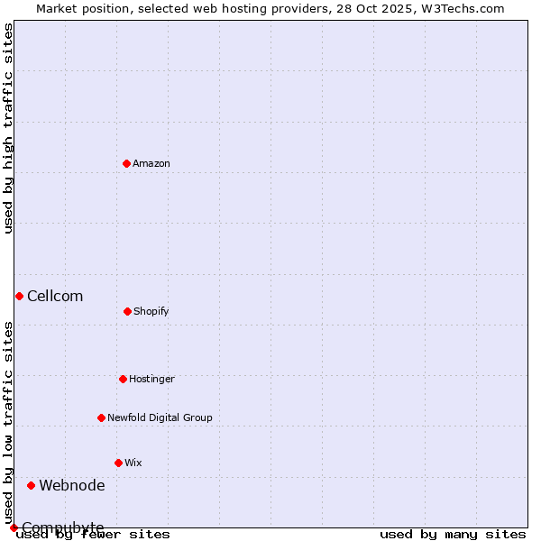 Market position of Webnode vs. Cellcom vs. Compubyte