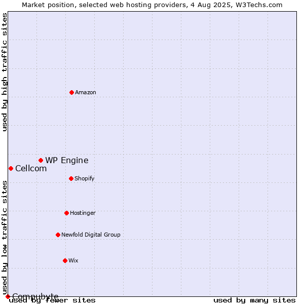Market position of WP Engine vs. Cellcom vs. Compubyte