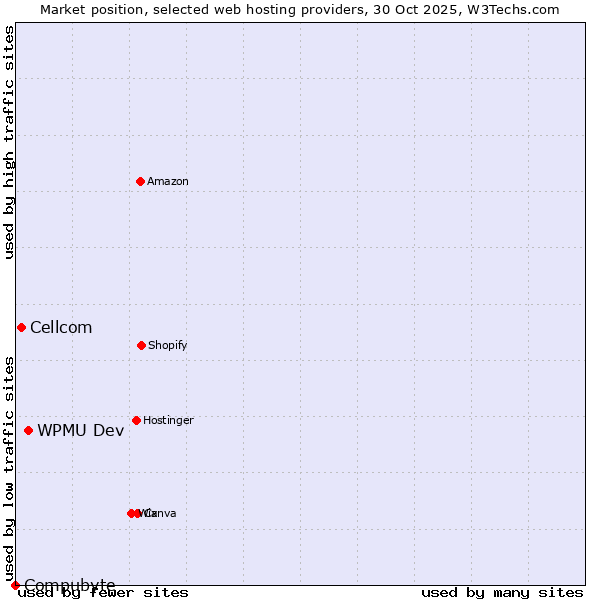 Market position of WPMU Dev vs. Cellcom vs. Compubyte