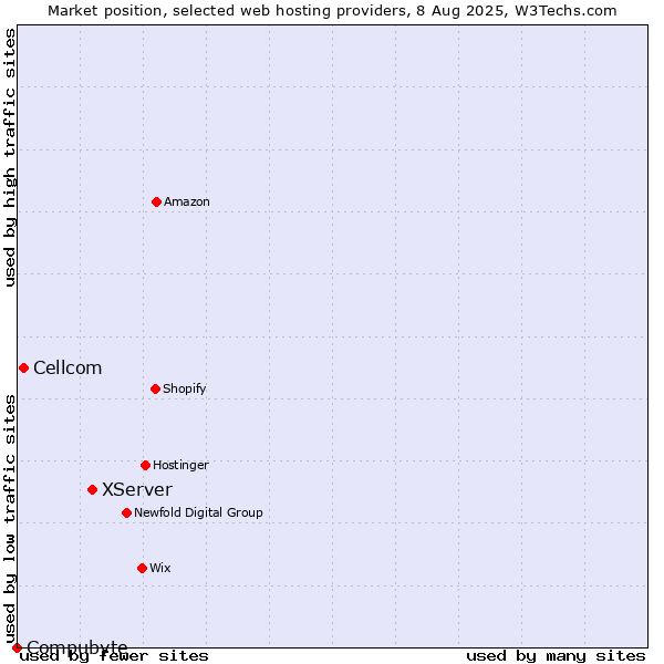 Market position of XServer vs. Cellcom vs. Compubyte