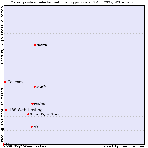 Market position of H88 Web Hosting vs. Cellcom vs. Compubyte