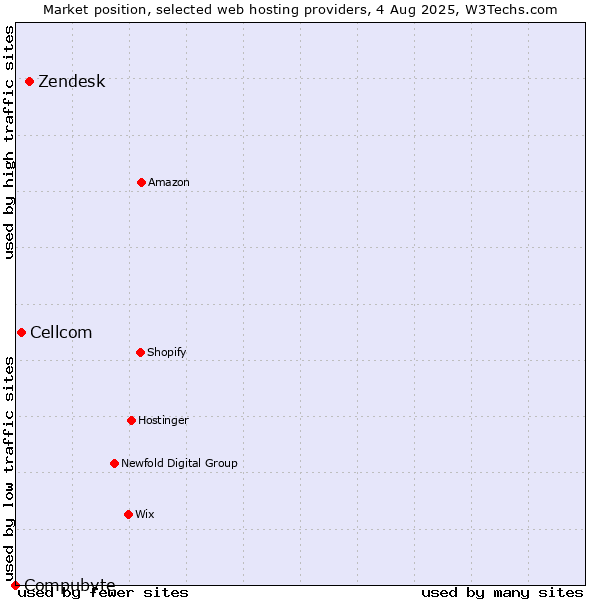Market position of Zendesk vs. Cellcom vs. Compubyte