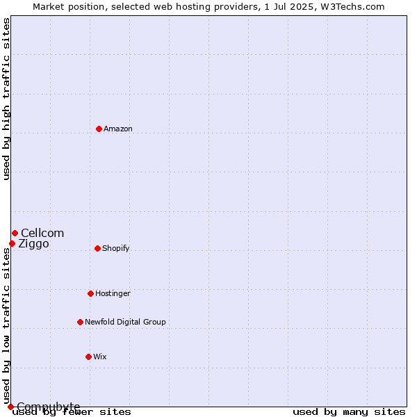Market position of Cellcom vs. Ziggo vs. Compubyte