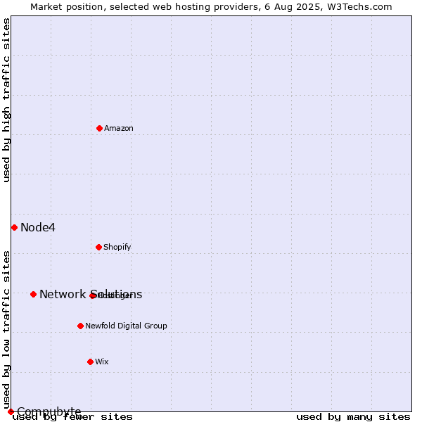 Market position of Network Solutions vs. Node4 vs. Compubyte
