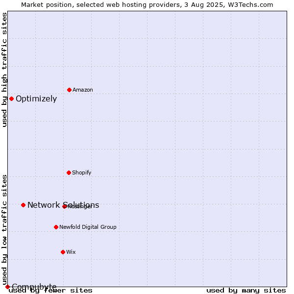 Market position of Network Solutions vs. Optimizely vs. Compubyte