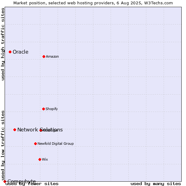 Market position of Network Solutions vs. Oracle vs. Compubyte