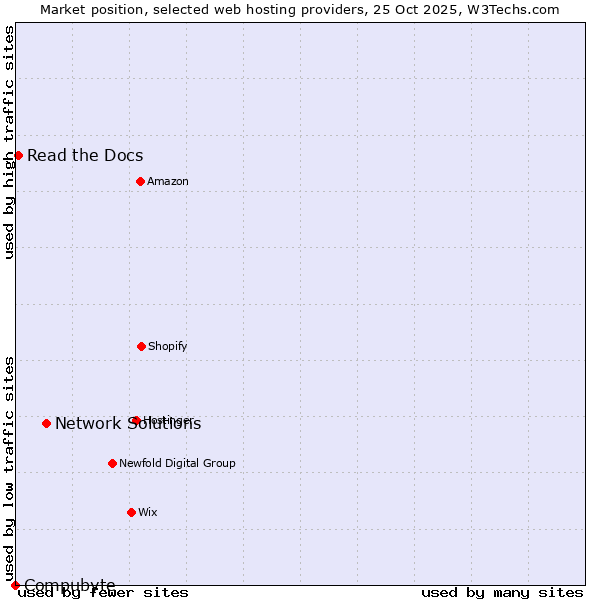Market position of Network Solutions vs. Read the Docs vs. Compubyte