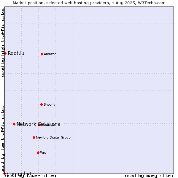 Market position of Network Solutions vs. Root.lu vs. Compubyte