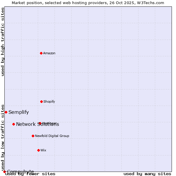 Market position of Network Solutions vs. Semplify vs. Compubyte