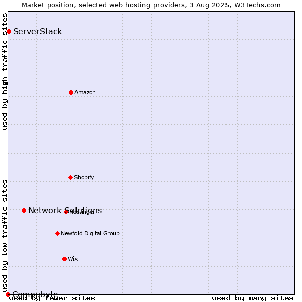 Market position of Network Solutions vs. ServerStack vs. Compubyte
