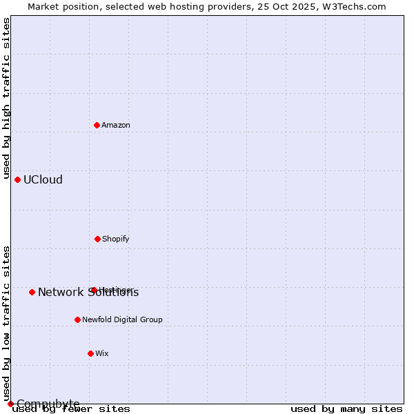 Market position of Network Solutions vs. UCloud vs. Compubyte