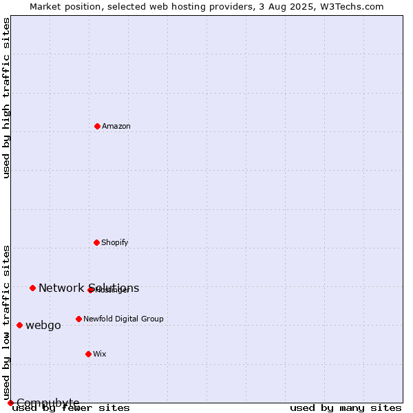 Market position of Network Solutions vs. webgo vs. Compubyte