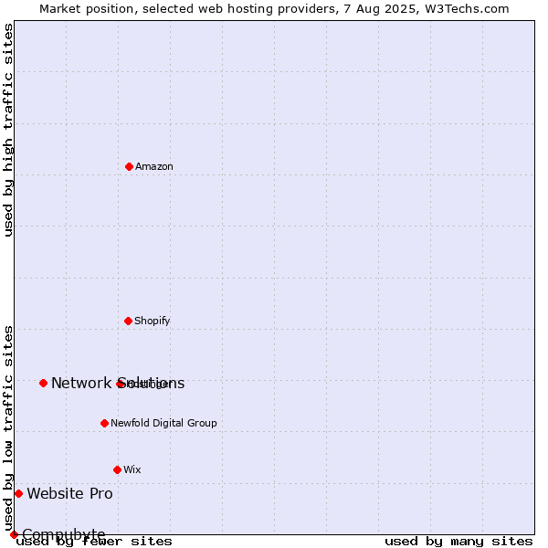 Market position of Network Solutions vs. Website Pro vs. Compubyte