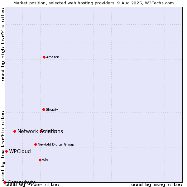 Market position of Network Solutions vs. WPCloud vs. Compubyte