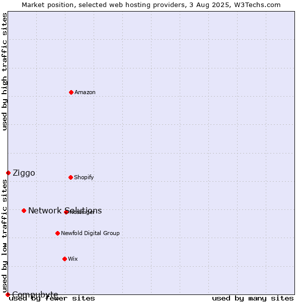Market position of Network Solutions vs. Ziggo vs. Compubyte