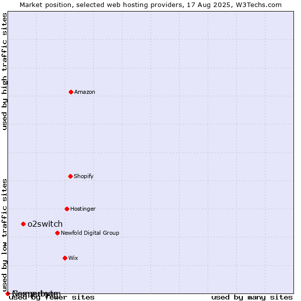 Market position of o2switch vs. Nexperteam vs. Compubyte
