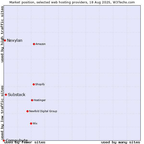 Market position of Substack vs. Nexylan vs. Compubyte