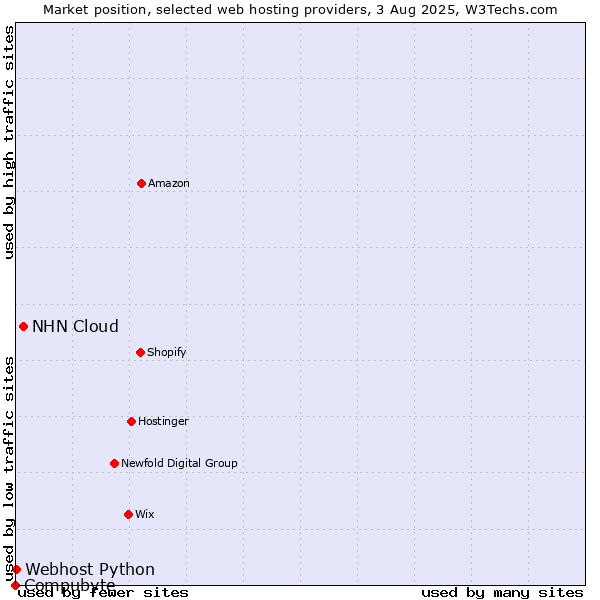 Market position of NHN Cloud vs. Webhost Python vs. Compubyte