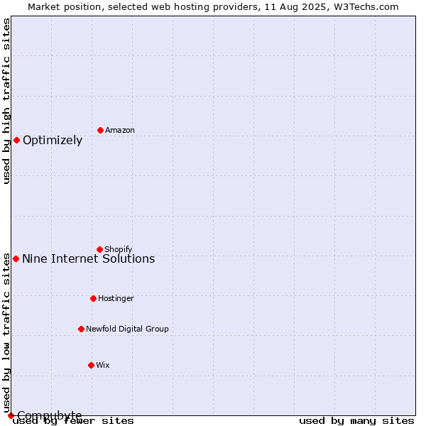 Market position of Optimizely vs. Nine Internet Solutions vs. Compubyte