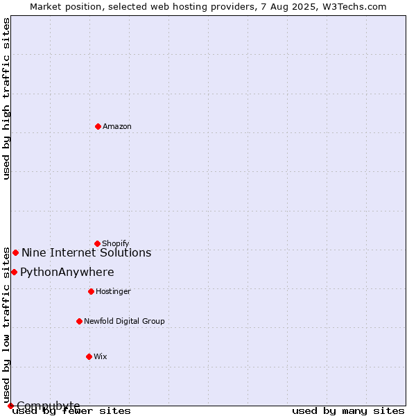 Market position of Nine Internet Solutions vs. PythonAnywhere vs. Compubyte