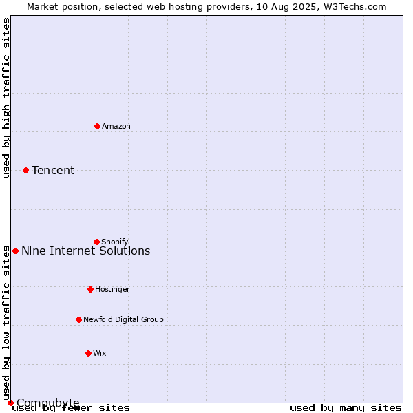 Market position of Tencent vs. Nine Internet Solutions vs. Compubyte