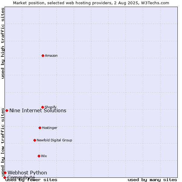 Market position of Nine Internet Solutions vs. Webhost Python vs. Compubyte