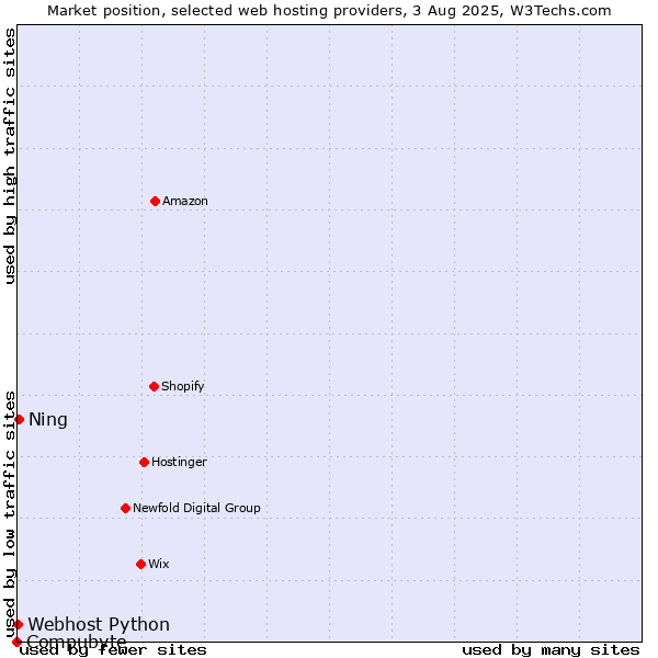 Market position of Ning vs. Webhost Python vs. Compubyte