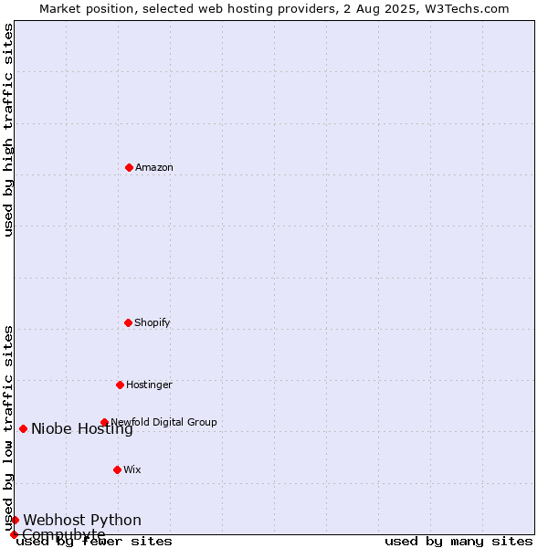 Market position of Niobe Hosting vs. Webhost Python vs. Compubyte