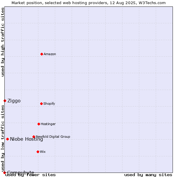 Market position of Niobe Hosting vs. Ziggo vs. Compubyte