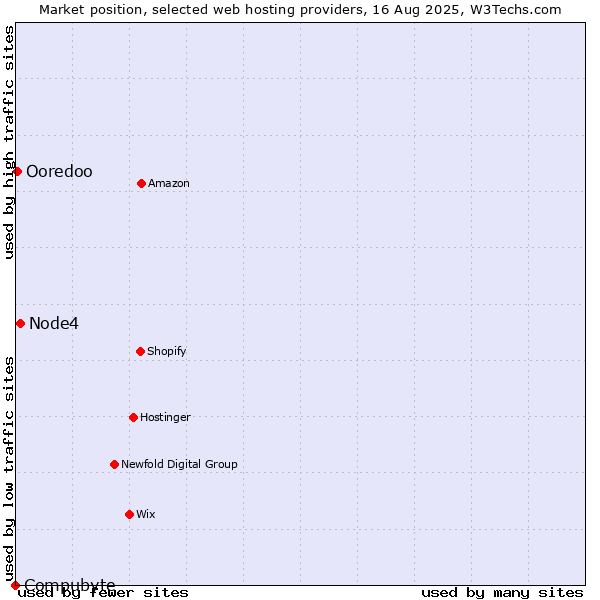 Market position of Node4 vs. Ooredoo vs. Compubyte