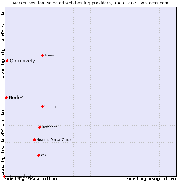 Market position of Optimizely vs. Node4 vs. Compubyte
