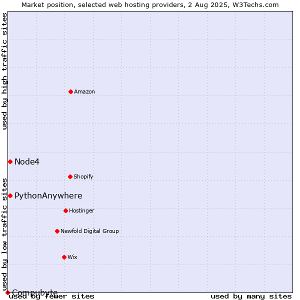 Market position of Node4 vs. PythonAnywhere vs. Compubyte