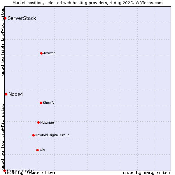 Market position of Node4 vs. ServerStack vs. Compubyte