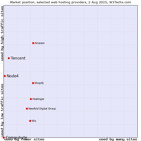 Market position of Tencent vs. Node4 vs. Compubyte