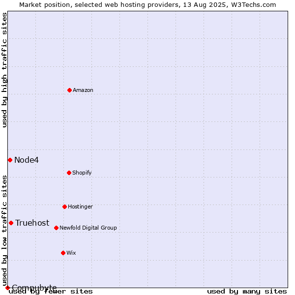 Market position of Truehost vs. Node4 vs. Compubyte